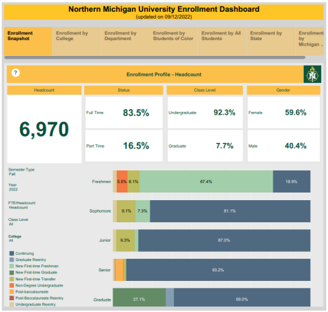 ENROLLMENT - NMUs enrollment dashboard shows a total enrollment of 6,970 students, as of Sept. 12, 2022.