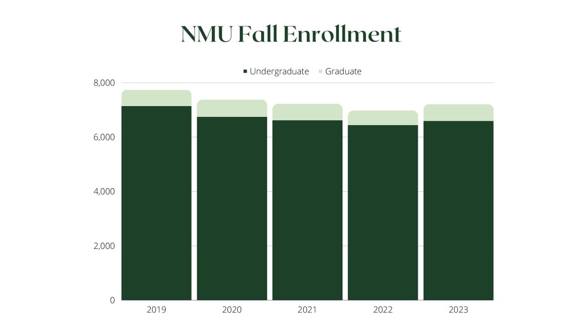 RISING NUMBERS — Fall semester enrollment numbers are recovering after the COVID-19 pandemic. Graphic by Ryley Wilcox